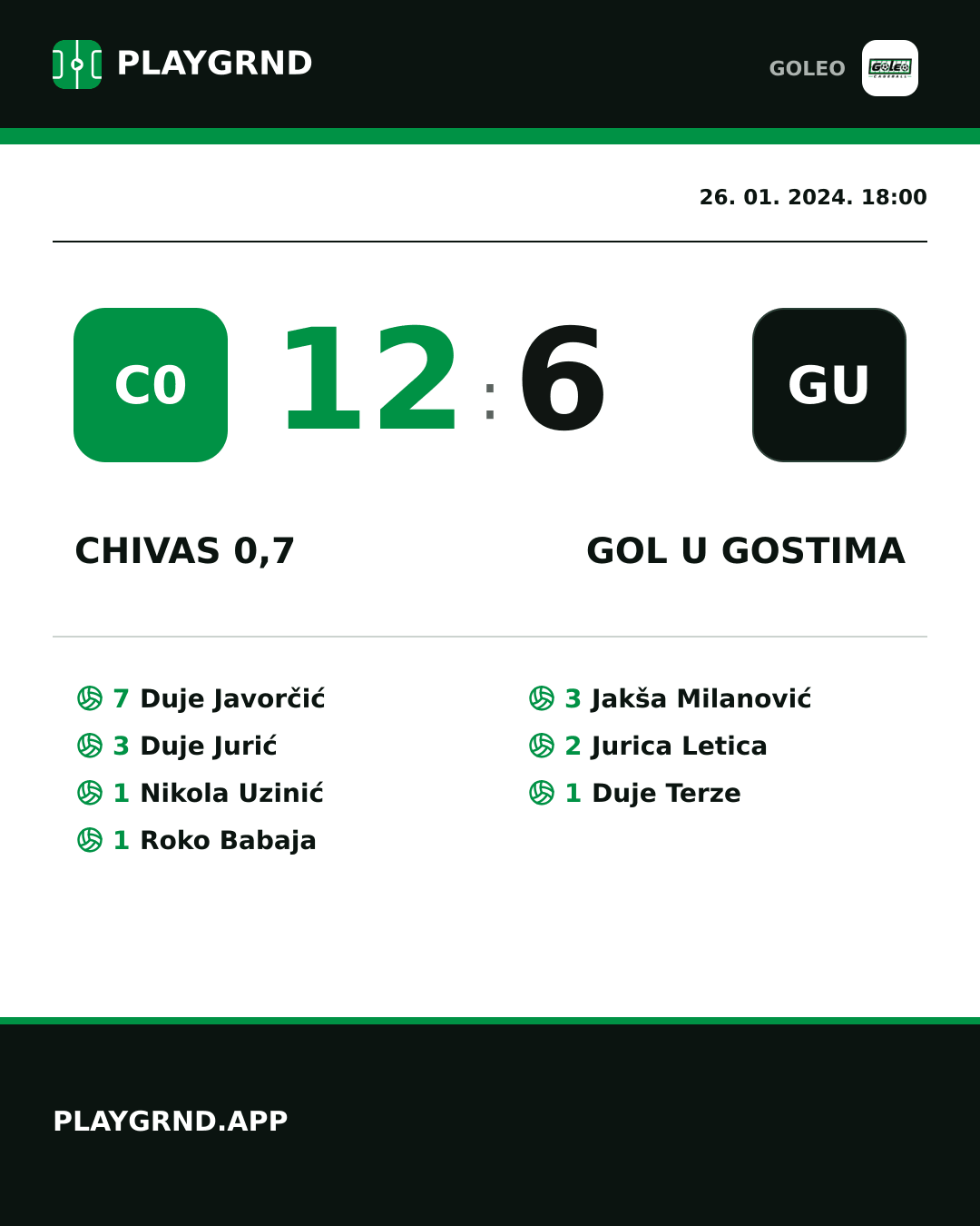 Instagram slika: Chivas 0,7 12:6 Gol u gostima