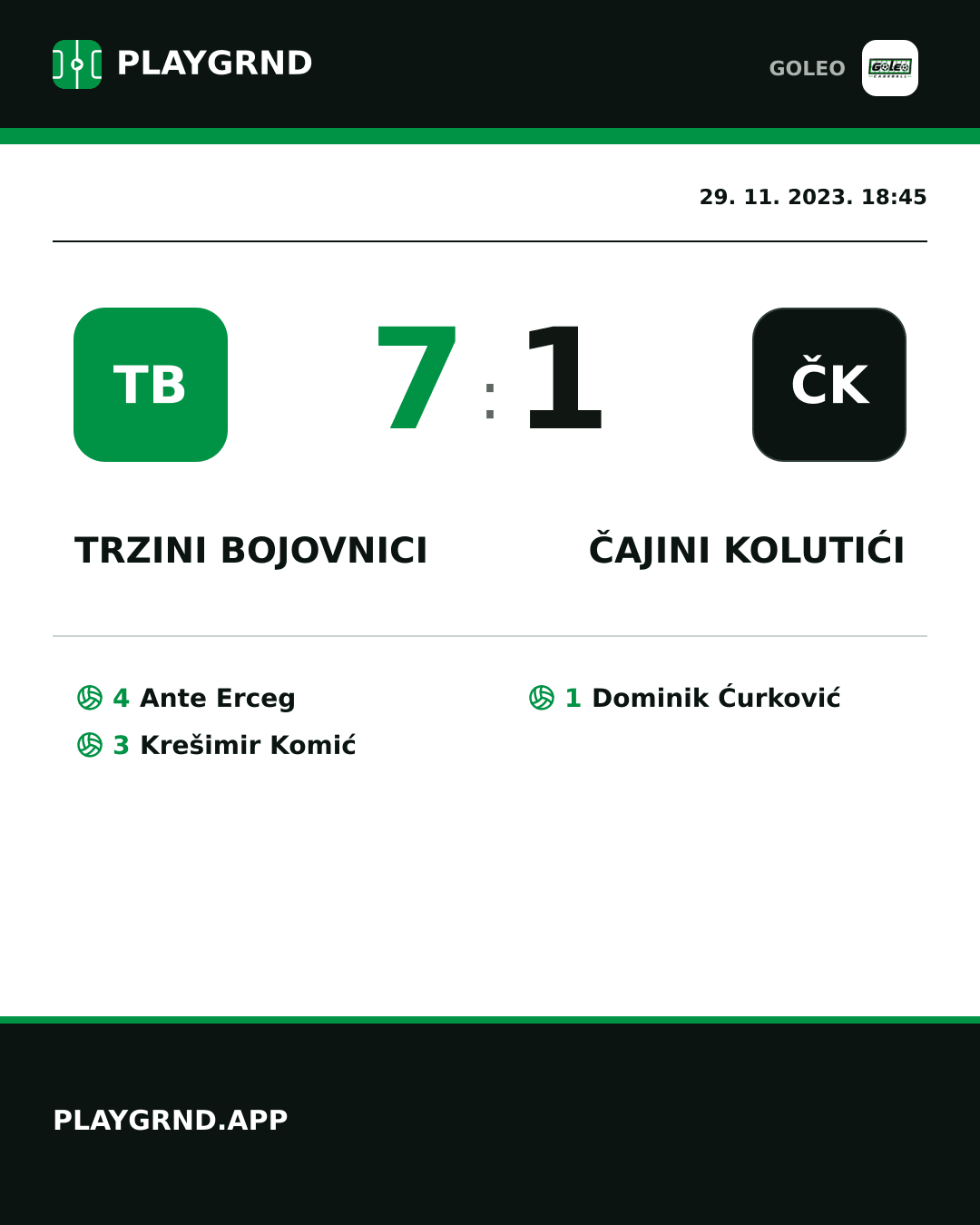 Instagram slika: Trzini bojovnici 7:1 Čajini kolutići